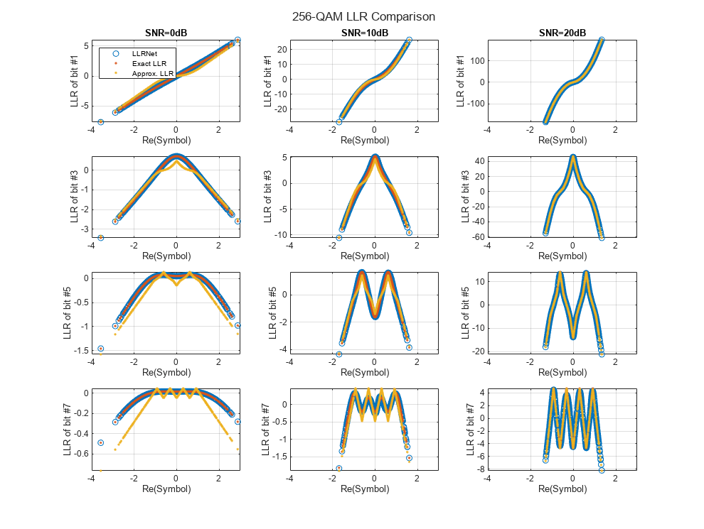 Training and Testing a Neural Network for LLR Estimation