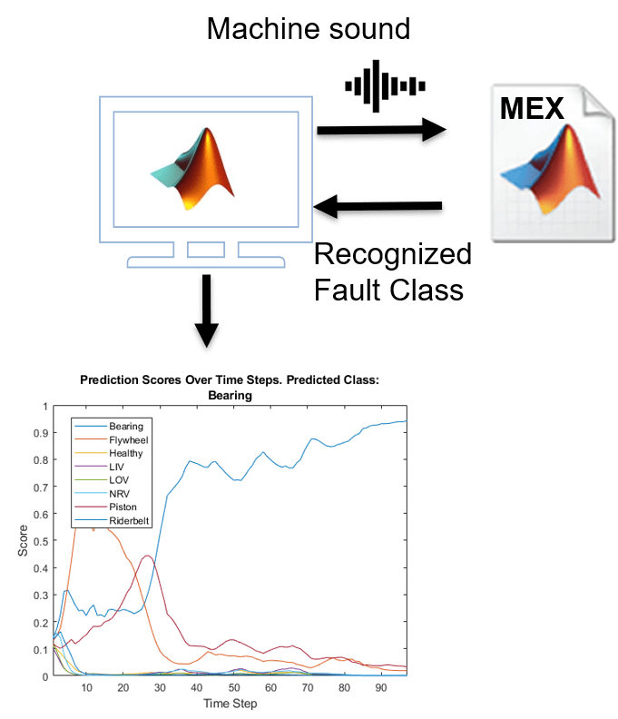 Acoustics-Based Machine Fault Recognition Code Generation with Intel MKL-DNN