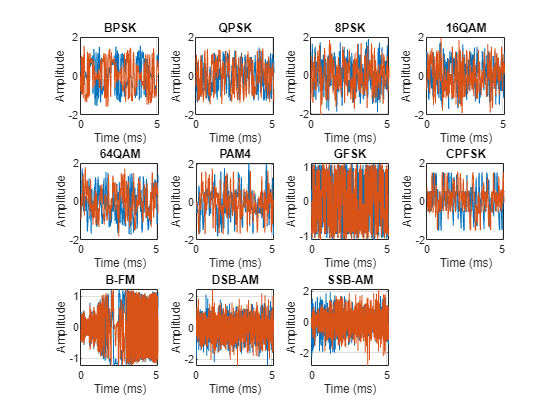 Modulation Classification by Using FPGA