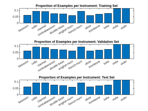 Figure contains 3 axes objects. Axes object 1 with title Proportion of Examples per Instrument: Training Set contains an object of type bar. Axes object 2 with title Proportion of Examples per Instrument: Validation Set contains an object of type bar. Axes object 3 with title Proportion of Examples per Instrument: Test Set contains an object of type bar.