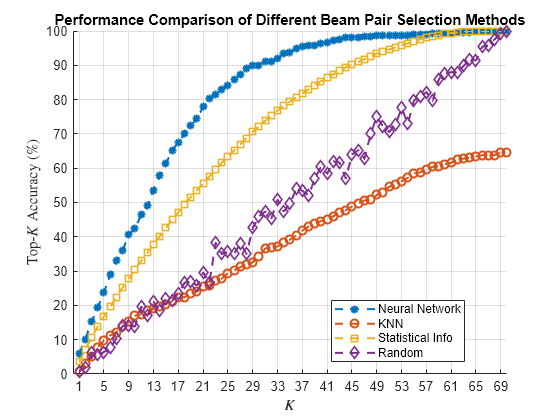 Neural Network for Beam Selection