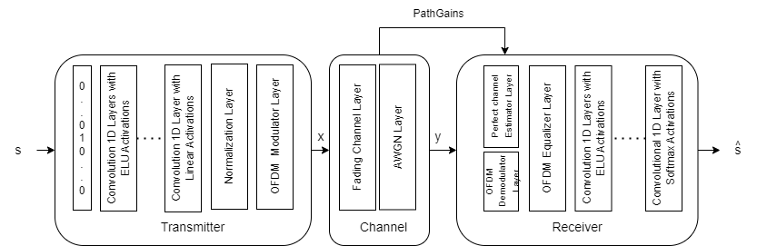 OFDM Autoencoder for Wireless Communications