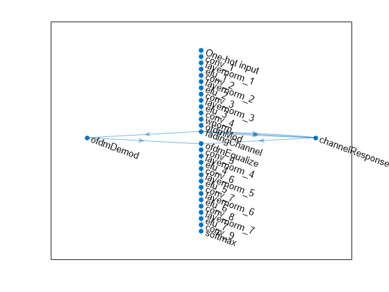 Figure contains an axes object. The axes object contains an object of type graphplot.