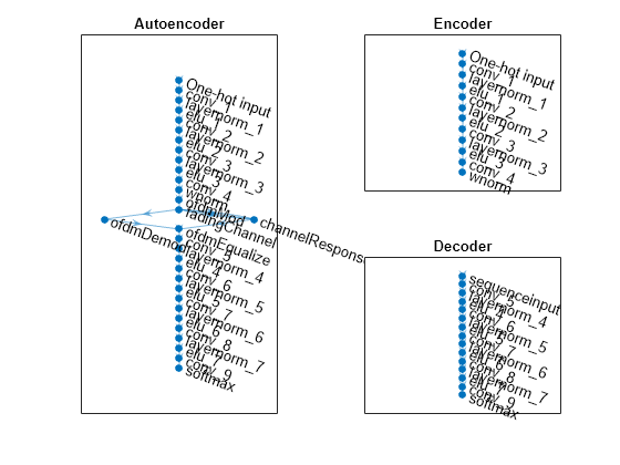 Figure contains 3 axes objects. Axes object 1 with title Autoencoder contains an object of type graphplot. Axes object 2 with title Encoder contains an object of type graphplot. Axes object 3 with title Decoder contains an object of type graphplot.