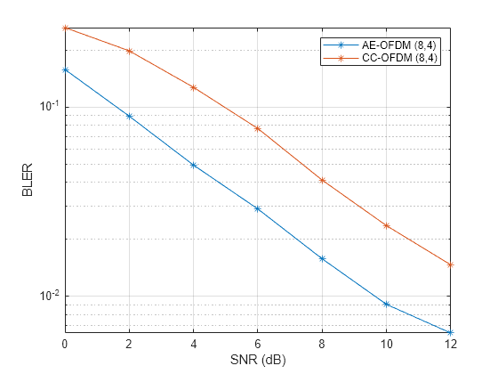 Figure contains an axes object. The axes object with xlabel SNR (dB), ylabel BLER contains 2 objects of type line. These objects represent AE-OFDM (8,4), CC-OFDM (8,4).