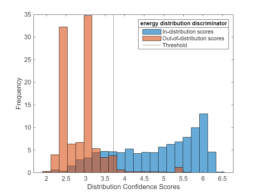 Out-of-Distribution Detection for BERT Document Classifier