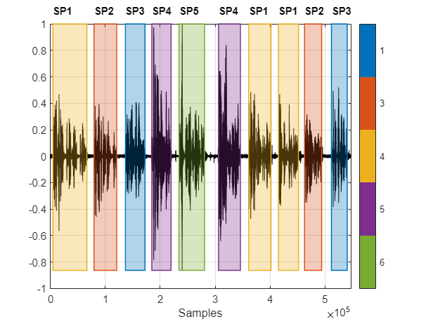 Speaker Diarization Using x-vectors