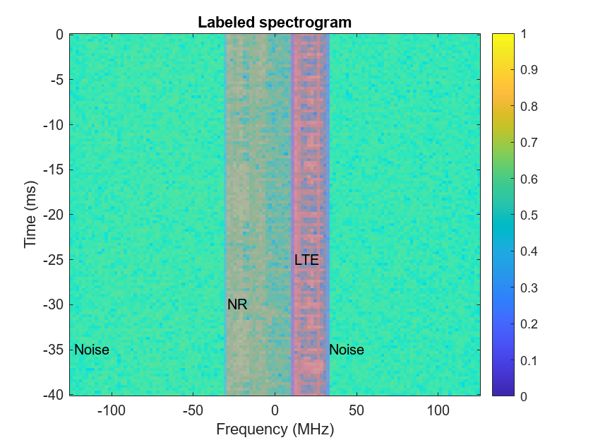 Spectrum Sensing with Deep Learning to Identify 5G and LTE Signals