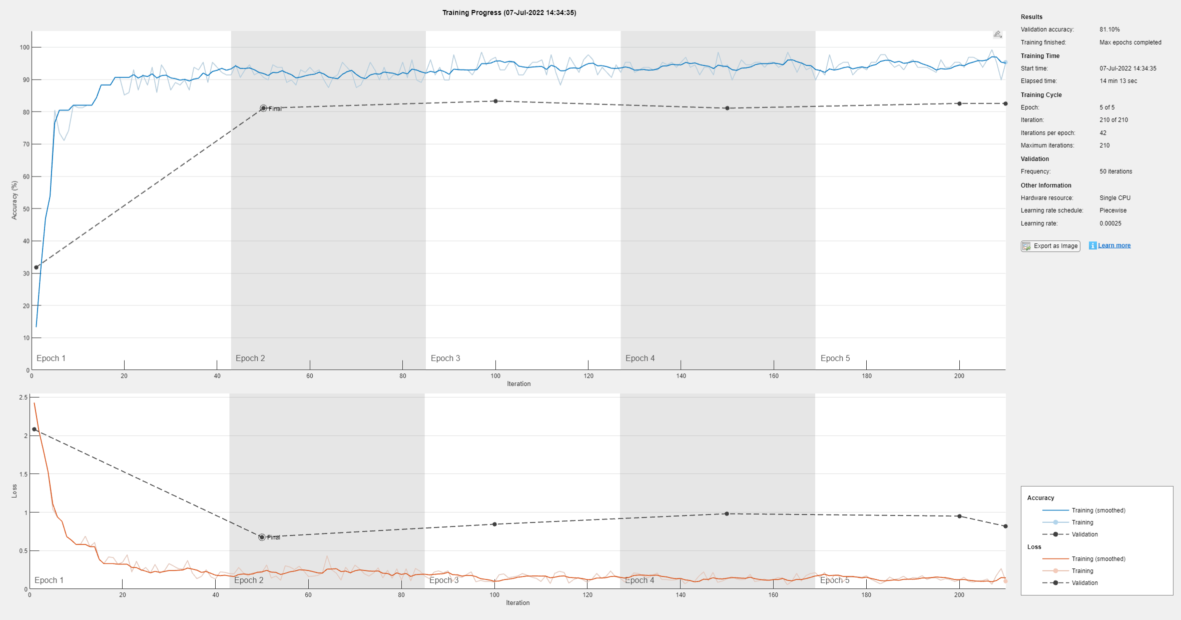 Figure Training Progress (07-Jul-2022 14:34:35) contains 2 axes objects and another object of type uigridlayout. Axes object 1 contains 12 objects of type patch, text, line. Axes object 2 contains 12 objects of type patch, text, line.