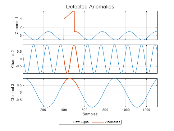 Figure contains 3 axes objects. Axes object 1 with ylabel Channel 1 contains 3 objects of type line. One or more of the lines displays its values using only markers Axes object 2 with ylabel Channel 2 contains 3 objects of type line. One or more of the lines displays its values using only markers Axes object 3 with xlabel Samples, ylabel Channel 3 contains 3 objects of type line. One or more of the lines displays its values using only markers These objects represent Raw Signal, Anomalies.