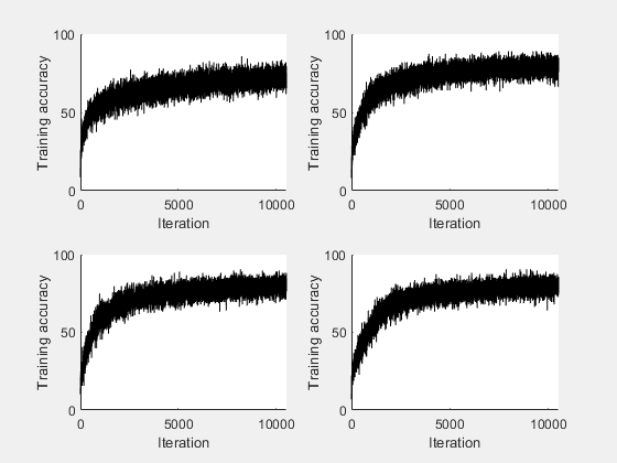 Use parfeval to Train Multiple Deep Learning Networks