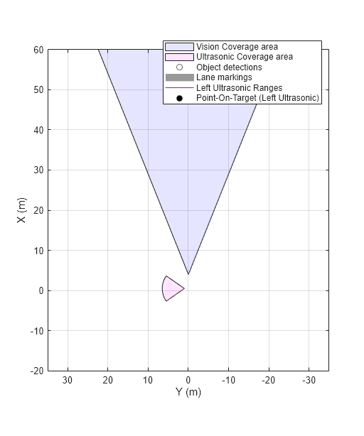 Figure BEP contains an axes object. The axes object with xlabel X (m), ylabel Y (m) contains 7 objects of type patch, line. One or more of the lines displays its values using only markers These objects represent Vision Coverage area, Ultrasonic Coverage area, Object detections, Lane markings, Left Ultrasonic Ranges, Point-On-Target (Left Ultrasonic).