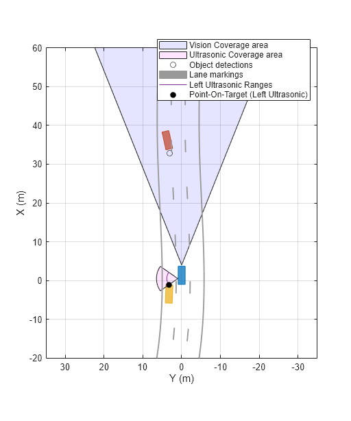 Figure BEP contains an axes object. The axes object with xlabel X (m), ylabel Y (m) contains 7 objects of type patch, line. One or more of the lines displays its values using only markers These objects represent Vision Coverage area, Ultrasonic Coverage area, Object detections, Lane markings, Left Ultrasonic Ranges, Point-On-Target (Left Ultrasonic).