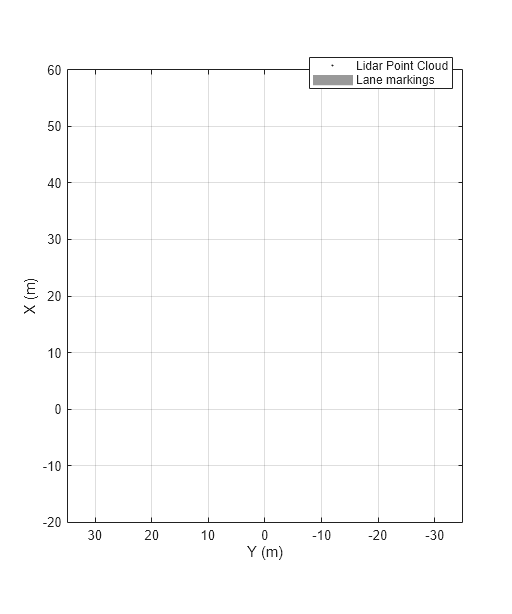 Figure BEP contains an axes object. The axes object with xlabel X (m), ylabel Y (m) contains 3 objects of type line, patch. One or more of the lines displays its values using only markers These objects represent Lidar Point Cloud, Lane markings.