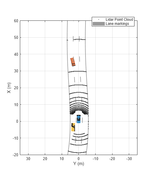 Figure BEP contains an axes object. The axes object with xlabel X (m), ylabel Y (m) contains 3 objects of type line, patch. One or more of the lines displays its values using only markers These objects represent Lidar Point Cloud, Lane markings.