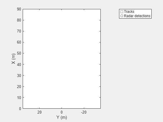 Figure contains an axes object. The axes object with xlabel X (m), ylabel Y (m) contains 2 objects of type line. One or more of the lines displays its values using only markers These objects represent Tracks, Radar detections.