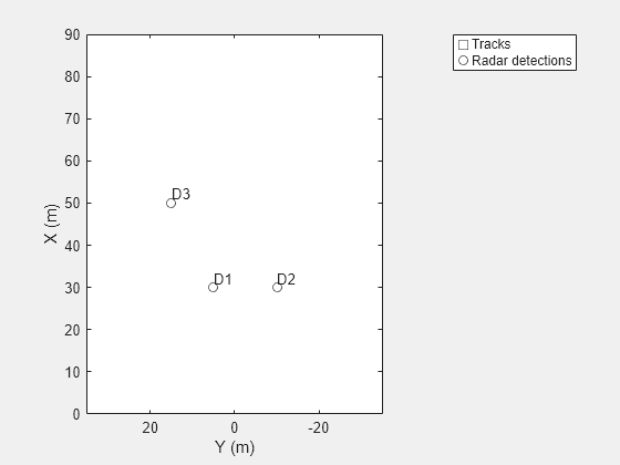 Figure contains an axes object. The axes object with xlabel X (m), ylabel Y (m) contains 5 objects of type line, text. One or more of the lines displays its values using only markers These objects represent Tracks, Radar detections.