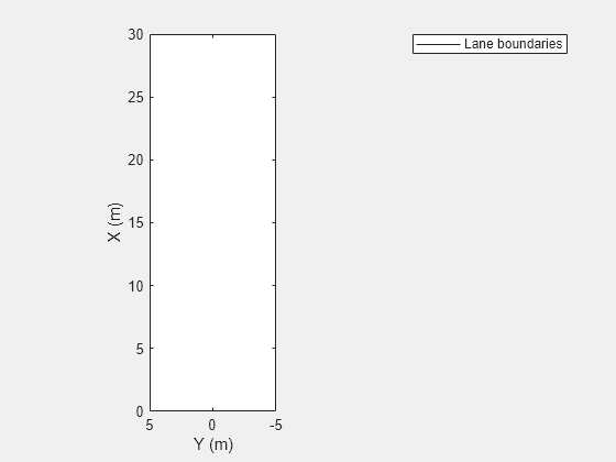 Figure contains an axes object. The axes object with xlabel X (m), ylabel Y (m) contains an object of type line. This object represents Lane boundaries.