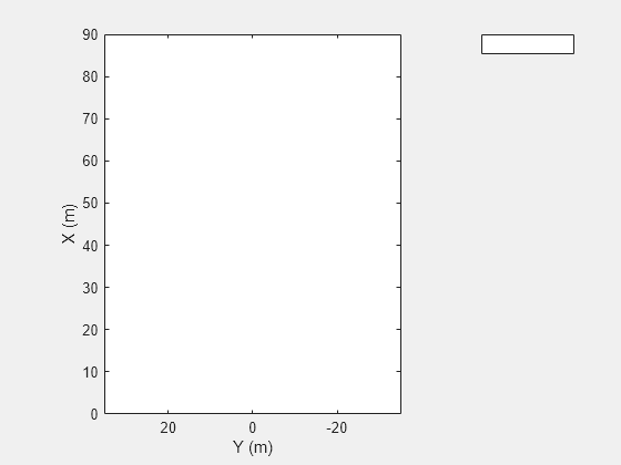 Figure contains an axes object. The axes object with xlabel X (m), ylabel Y (m) is empty.