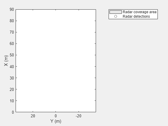 Figure contains an axes object. The axes object with xlabel X (m), ylabel Y (m) contains 2 objects of type patch, line. One or more of the lines displays its values using only markers These objects represent Radar coverage area, Radar detections.