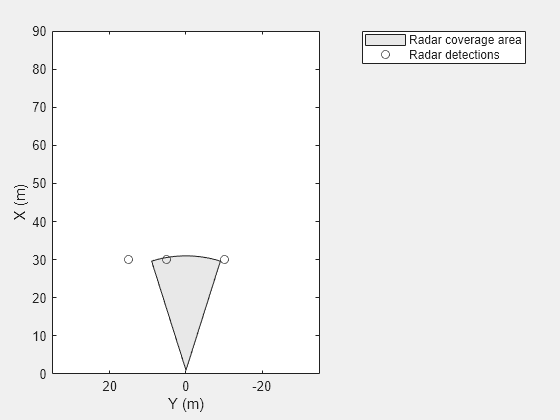 Figure contains an axes object. The axes object with xlabel X (m), ylabel Y (m) contains 2 objects of type patch, line. One or more of the lines displays its values using only markers These objects represent Radar coverage area, Radar detections.