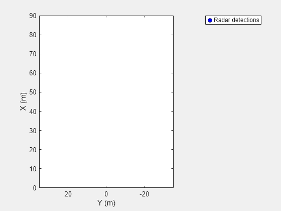 Figure contains an axes object. The axes object with xlabel X (m), ylabel Y (m) contains a line object which displays its values using only markers. This object represents Radar detections.