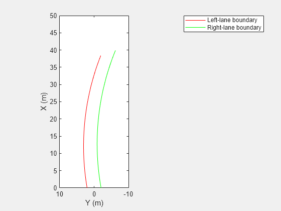 Figure contains an axes object. The axes object with xlabel X (m), ylabel Y (m) contains 2 objects of type line. These objects represent Left-lane boundary, Right-lane boundary.