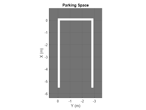 Figure contains an axes object. The axes object with title Parking Space, xlabel X (m), ylabel Y (m) contains an object of type patch.