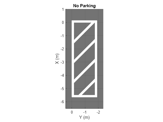 Figure contains an axes object. The axes object with title No Parking, xlabel X (m), ylabel Y (m) contains an object of type patch.