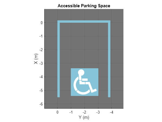 Figure contains an axes object. The axes object with title Accessible Parking Space, xlabel X (m), ylabel Y (m) contains 4 objects of type patch.