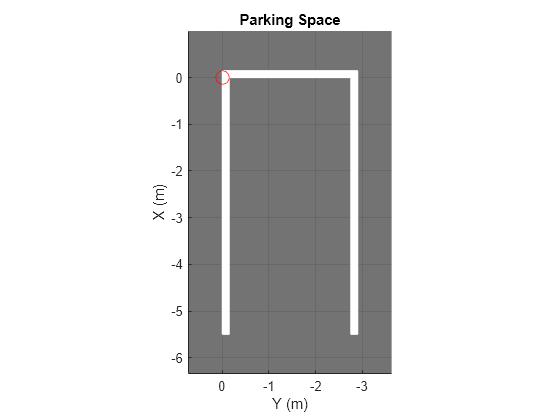 Figure contains an axes object. The axes object with title Parking Space, xlabel X (m), ylabel Y (m) contains 2 objects of type patch, line. One or more of the lines displays its values using only markers