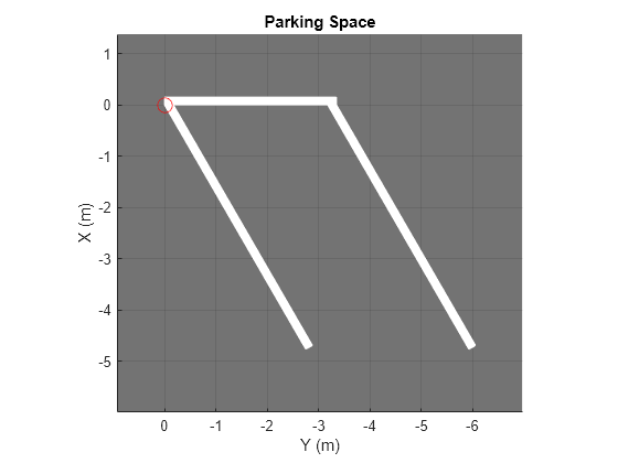 Figure contains an axes object. The axes object with title Parking Space, xlabel X (m), ylabel Y (m) contains 2 objects of type patch, line. One or more of the lines displays its values using only markers