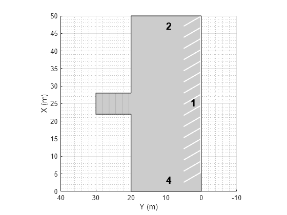 Figure contains an axes object. The axes object with xlabel X (m), ylabel Y (m) contains 9 objects of type text, patch, line.