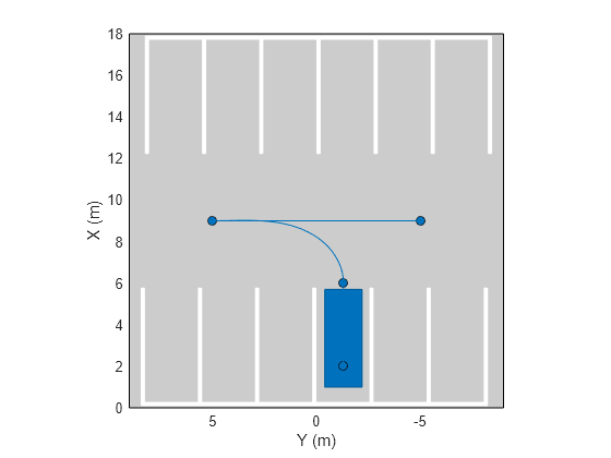 Figure contains an axes object. The axes object with xlabel X (m), ylabel Y (m) contains 6 objects of type patch, line. One or more of the lines displays its values using only markers