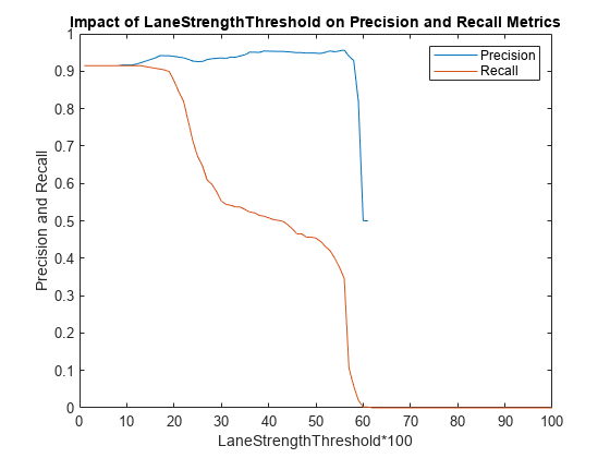 Evaluate Lane Boundary Detections Against Ground Truth Data