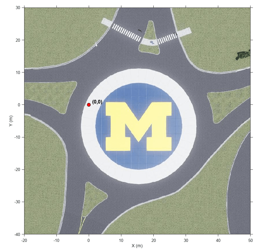 Figure contains an axes object. The axes object with xlabel X (m), ylabel Y (m) contains 3 objects of type image, line, text. One or more of the lines displays its values using only markers