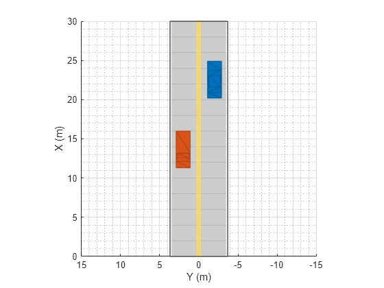 Figure contains an axes object. The axes object with xlabel X (m), ylabel Y (m) contains 5 objects of type patch, line.