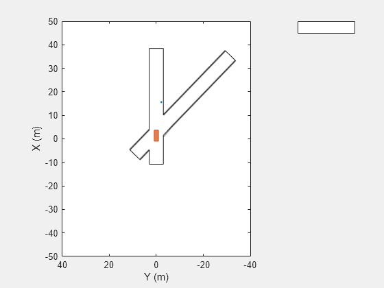 Figure contains an axes object. The axes object with xlabel X (m), ylabel Y (m) is empty.