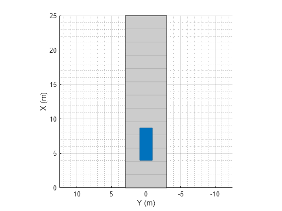 Figure contains an axes object. The axes object with xlabel X (m), ylabel Y (m) contains 3 objects of type patch, line.