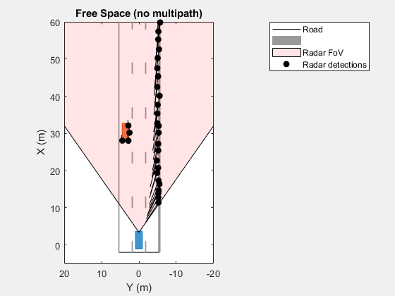 Figure Simulating Radar Ghosts due to Multipath BEP contains an axes object. The axes object with title Free Space (no multipath), xlabel X (m), ylabel Y (m) contains 5 objects of type line, patch. One or more of the lines displays its values using only markers These objects represent Road, Radar FoV, Radar detections.