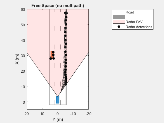 Figure Simulating Radar Ghosts due to Multipath BEP contains an axes object. The axes object with title Free Space (no multipath), xlabel X (m), ylabel Y (m) contains 5 objects of type line, patch. One or more of the lines displays its values using only markers These objects represent Road, Radar FoV, Radar detections.