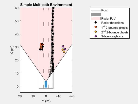 Figure Simulating Radar Ghosts due to Multipath BEP contains an axes object. The axes object with title Simple Multipath Environment, xlabel X (m), ylabel Y (m) contains 8 objects of type line, patch. One or more of the lines displays its values using only markers These objects represent Road, Radar FoV, Radar detections, 1^{st} 2-bounce ghosts, 2^{nd} 2-bounce ghosts, 3-bounce ghosts.