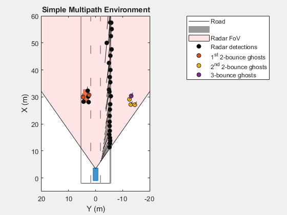 Figure Simulating Radar Ghosts due to Multipath BEP contains an axes object. The axes object with title Simple Multipath Environment, xlabel X (m), ylabel Y (m) contains 8 objects of type line, patch. One or more of the lines displays its values using only markers These objects represent Road, Radar FoV, Radar detections, 1^{st} 2-bounce ghosts, 2^{nd} 2-bounce ghosts, 3-bounce ghosts.