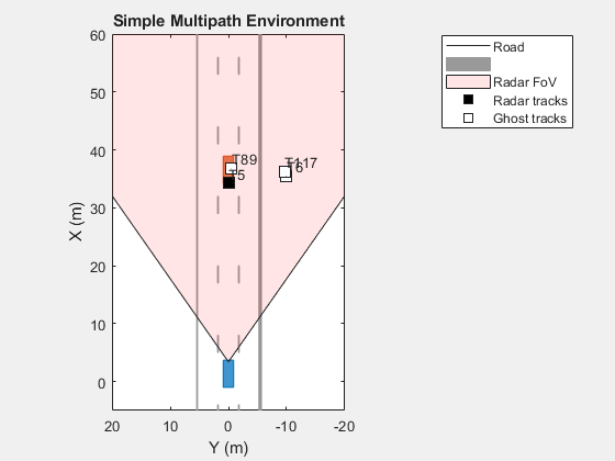 Figure Simulating Radar Ghosts due to Multipath BEP contains an axes object. The axes object with title Simple Multipath Environment, xlabel X (m), ylabel Y (m) contains 10 objects of type line, patch, text. One or more of the lines displays its values using only markers These objects represent Road, Radar FoV, Radar tracks, Ghost tracks.