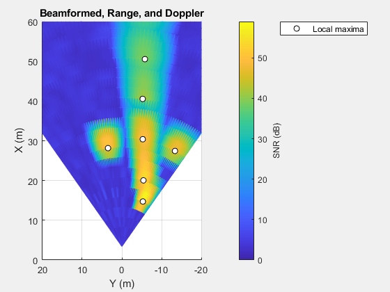 Figure Beamformed, Range-Doppler contains an axes object. The axes object with title Beamformed, Range, and Doppler, xlabel X (m), ylabel Y (m) contains 2 objects of type surface, line. One or more of the lines displays its values using only markers This object represents Local maxima.