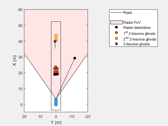 Figure Simulating Radar Ghosts due to Multipath BEP contains an axes object. The axes object with xlabel X (m), ylabel Y (m) contains 8 objects of type line, patch. One or more of the lines displays its values using only markers These objects represent Road, Radar FoV, Radar detections, 1^{st} 2-bounce ghosts, 2^{nd} 2-bounce ghosts, 3-bounce ghosts.