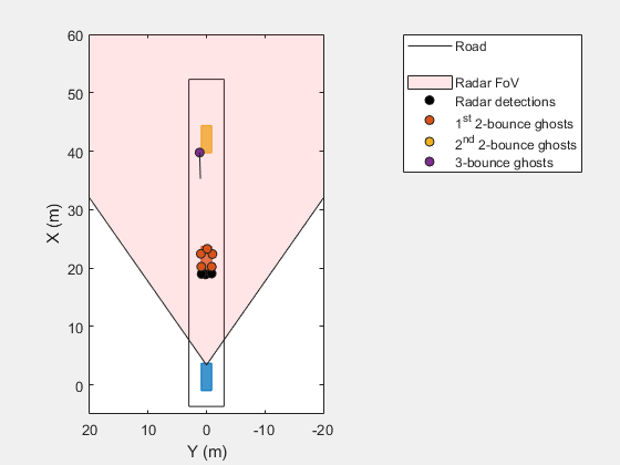 Figure Simulating Radar Ghosts due to Multipath BEP contains an axes object. The axes object with xlabel X (m), ylabel Y (m) contains 8 objects of type line, patch. One or more of the lines displays its values using only markers These objects represent Road, Radar FoV, Radar detections, 1^{st} 2-bounce ghosts, 2^{nd} 2-bounce ghosts, 3-bounce ghosts.