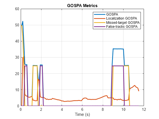 Figure contains an axes object. The axes object with title GOSPA Metrics, xlabel Time (s) contains 4 objects of type line. These objects represent GOSPA, Localization GOSPA, Missed-target GOSPA, False-tracks GOSPA.