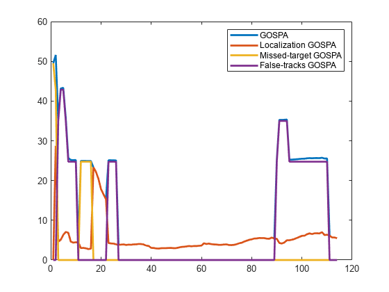 Figure contains an axes object. The axes object contains 4 objects of type line. These objects represent GOSPA, Localization GOSPA, Missed-target GOSPA, False-tracks GOSPA.