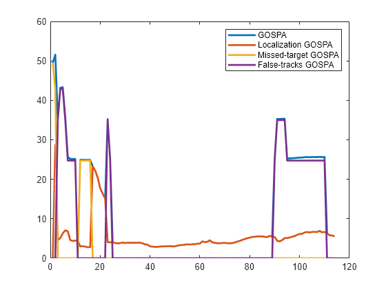 Figure contains an axes object. The axes object contains 4 objects of type line. These objects represent GOSPA, Localization GOSPA, Missed-target GOSPA, False-tracks GOSPA.